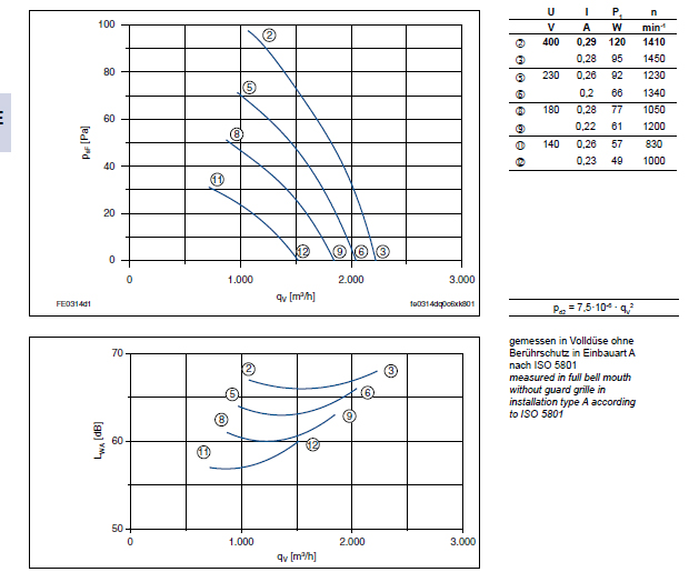 Технические характеристики  и график производительности FE031-4DA.0C.V7