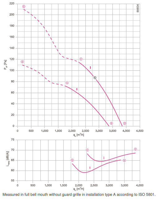 График производительности FN040-VDI.0F.V7P1