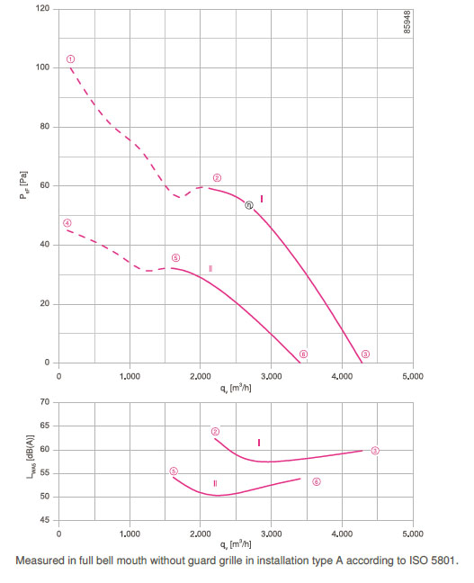 График производительности FN045-SDI.2C.V7P3