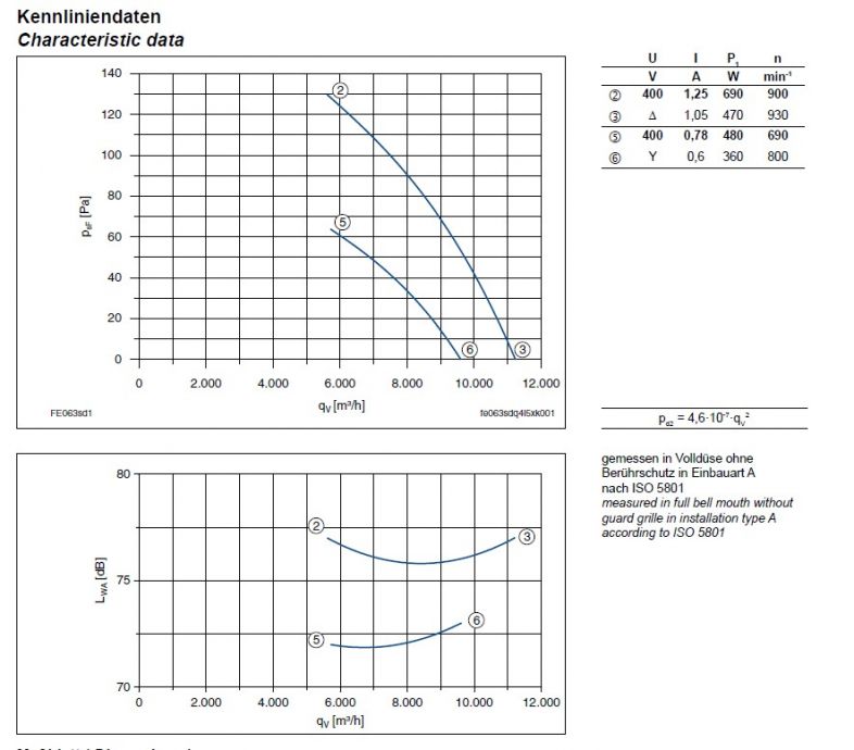 График производительности FE063-SDQ.4I.V7
