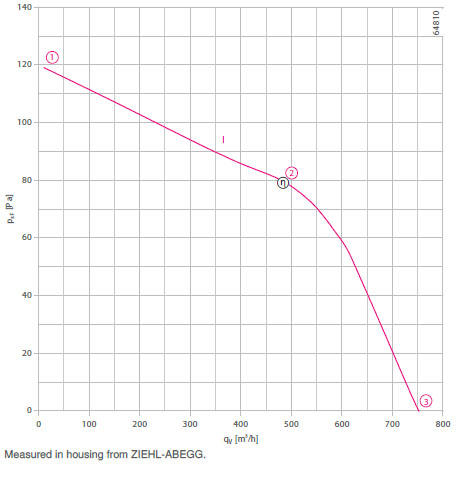 График производительности RD13S-4EP.WA.2R