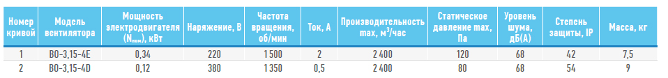 Технические характеристики ВО-3,15 220В